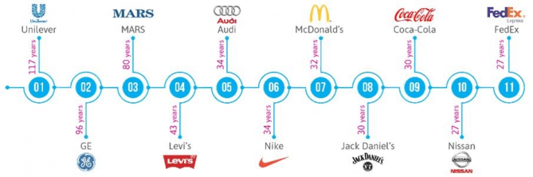 New R3 report reveals the secrets of the world’s longest agency/client ...