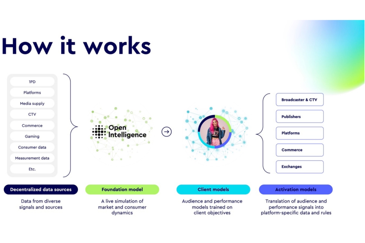 WPP unveils better mousetrap AI solution Open Intelligence