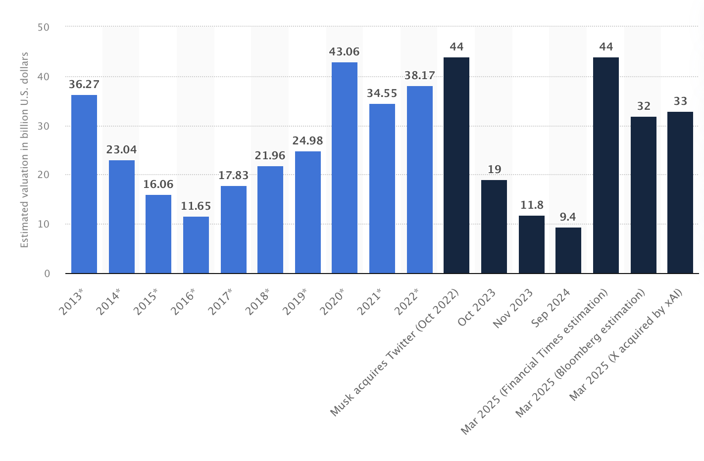 Valuation of X (formerly Twitter) from 2013 to 2025 (Source: Statista)